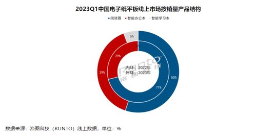 中國電子紙平板市場迎來穩(wěn)健增長，洛圖科技公布Q1銷量達23.5萬臺