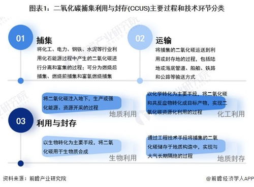 預見2024 中國二氧化碳捕集利用與封存（CCUS）行業(yè)全景圖譜——市場現(xiàn)狀、競爭格局與軟硬件技術開發(fā)趨勢