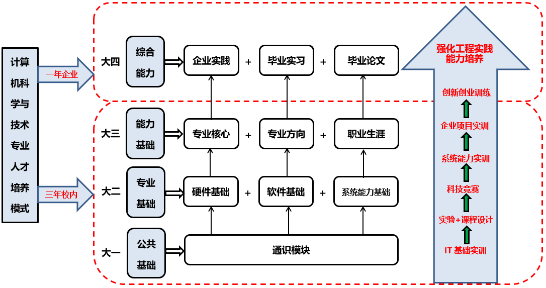 計(jì)算機(jī)科學(xué)與技術(shù)專(zhuān)業(yè) 省級(jí)特色專(zhuān)業(yè)的軟件開(kāi)發(fā)與硬件工程雙輪驅(qū)動(dòng)