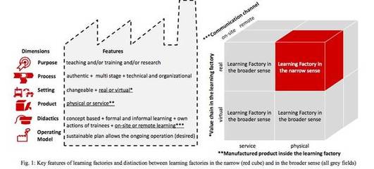 學(xué)習(xí)工廠 歐洲廣泛應(yīng)用的教育模式及其在學(xué)術(shù)研究、職業(yè)培訓(xùn)中的實(shí)踐